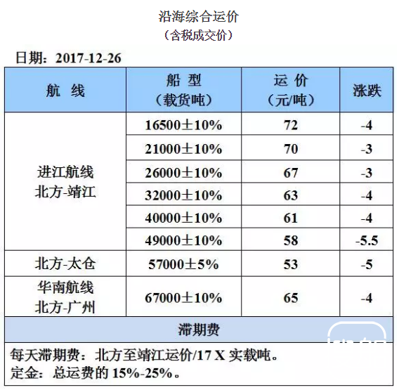 12月26日国内沿海运价参考